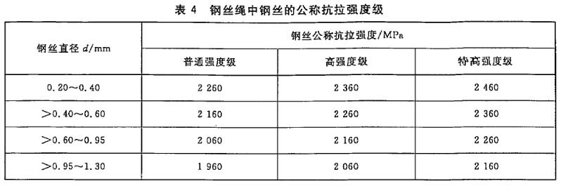 輸送帶用鋼絲繩檢測(cè) 金屬材料拉伸試驗(yàn)方法