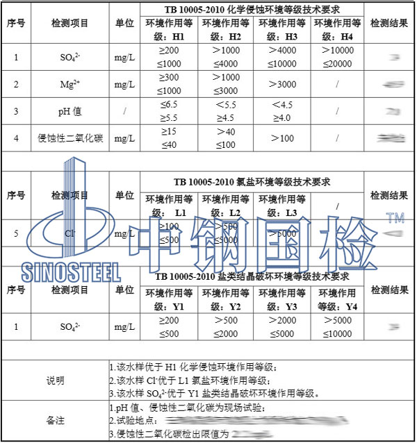 檢測項(xiàng)目及檢測結(jié)果