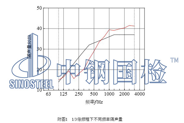 隔音檢測(cè)項(xiàng)目結(jié)果