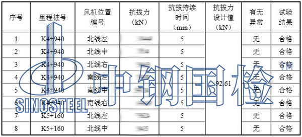 隧道風(fēng)機(jī)拉拔試驗檢測部分結(jié)果