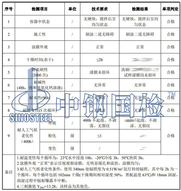 乳膠漆檢測(cè)項(xiàng)目結(jié)果