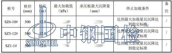 復(fù)合地基靜載荷試驗(yàn)結(jié)果匯總