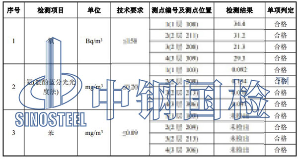 室內(nèi)環(huán)境污染物檢測項(xiàng)目結(jié)果
