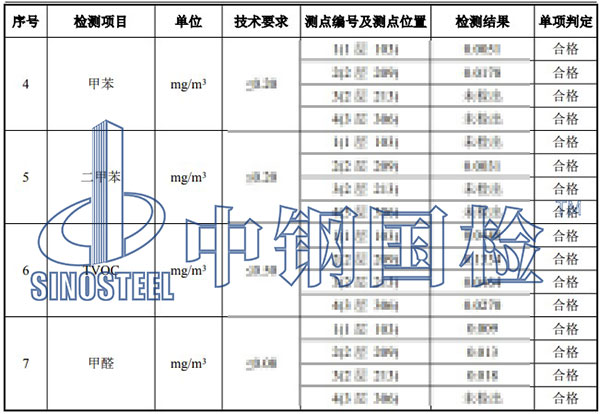 室內(nèi)環(huán)境污染物檢測項(xiàng)目結(jié)果