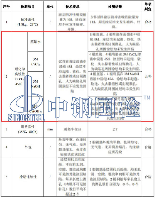 耐化學(xué)腐蝕性能檢測項目結(jié)果