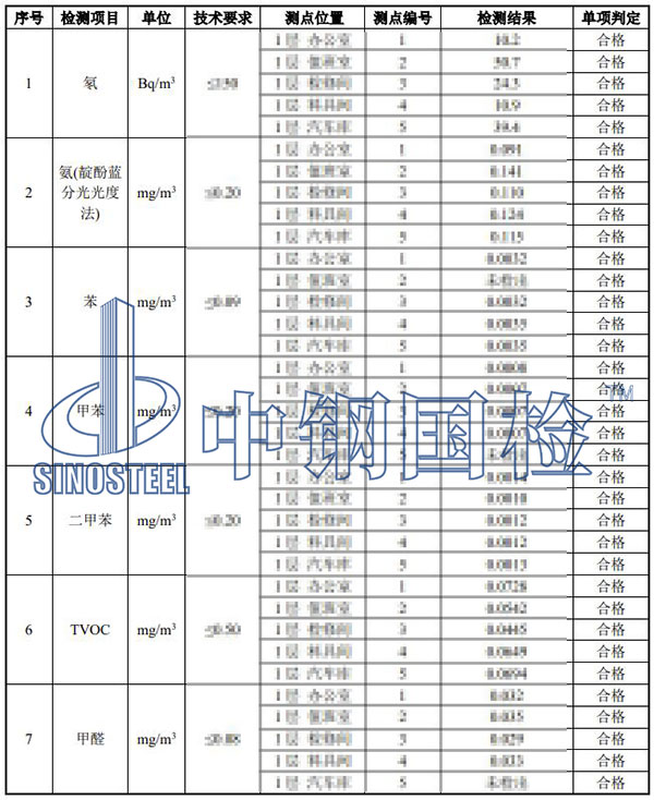 室內(nèi)環(huán)境檢測(cè)項(xiàng)目結(jié)果
