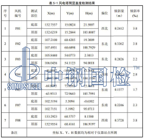 風電塔筒垂直度檢測結(jié)果
