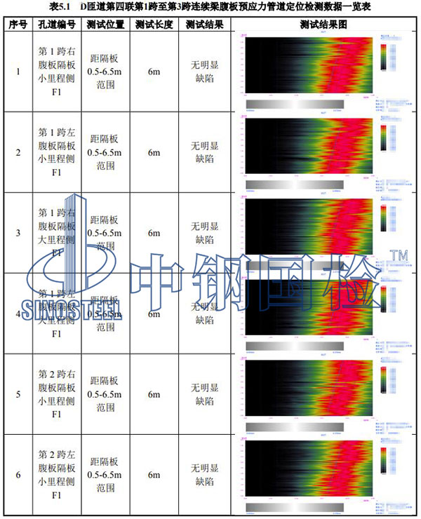 壓漿密實度檢測部分結(jié)果