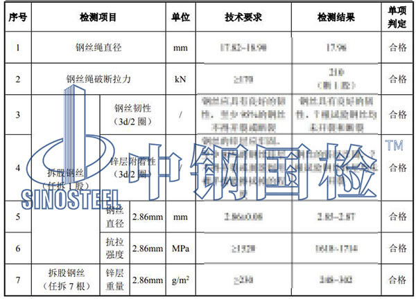 纜索檢測項(xiàng)目結(jié)果